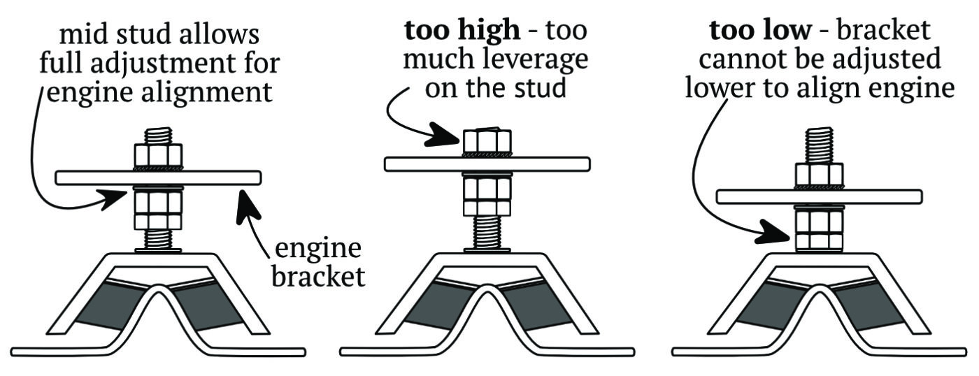Diagram three nuts and two strong correctly sized washers; mid stud, too high, too low